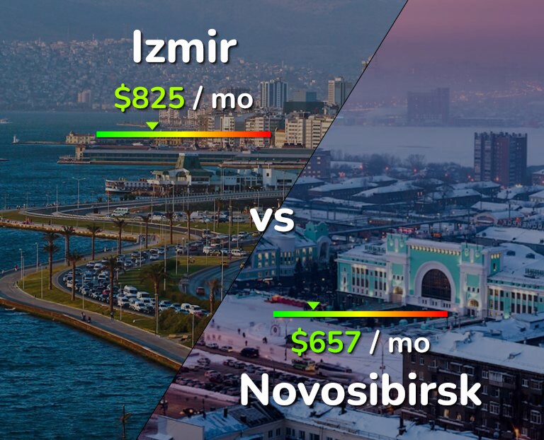 Cost of living in Izmir vs Novosibirsk infographic
