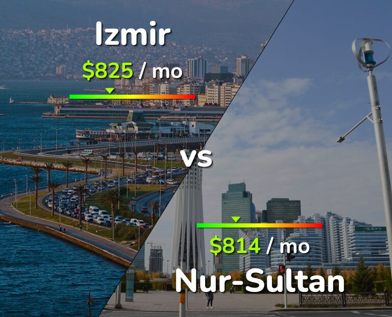 Cost of living in Izmir vs Nur-Sultan infographic