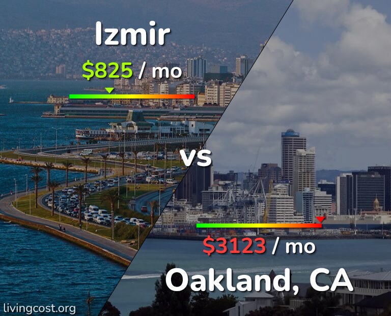 Cost of living in Izmir vs Oakland infographic