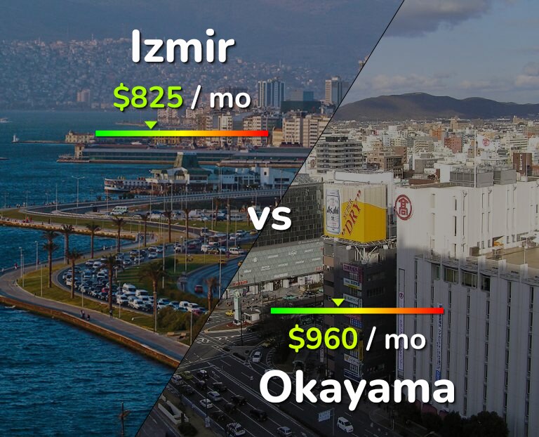 Cost of living in Izmir vs Okayama infographic