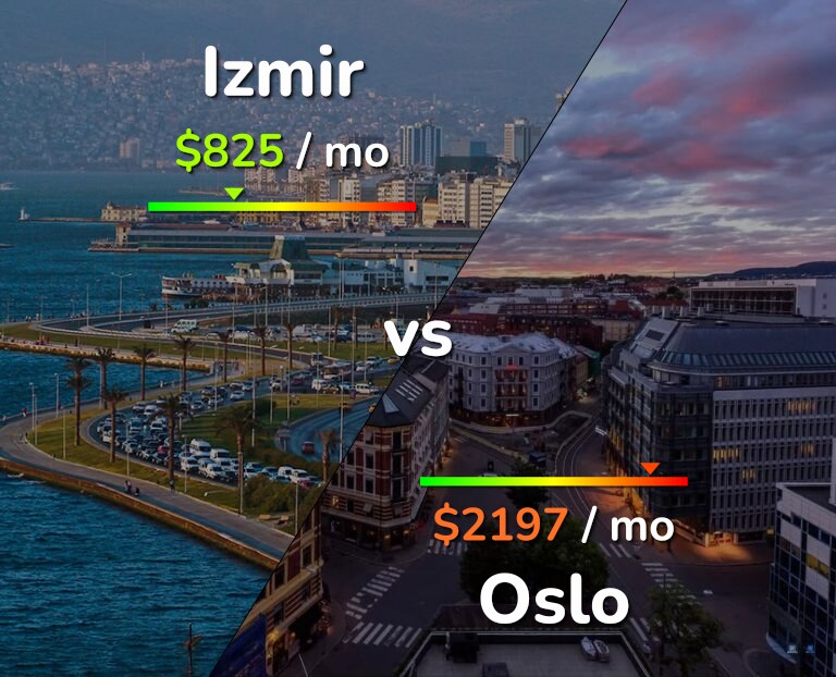 Cost of living in Izmir vs Oslo infographic