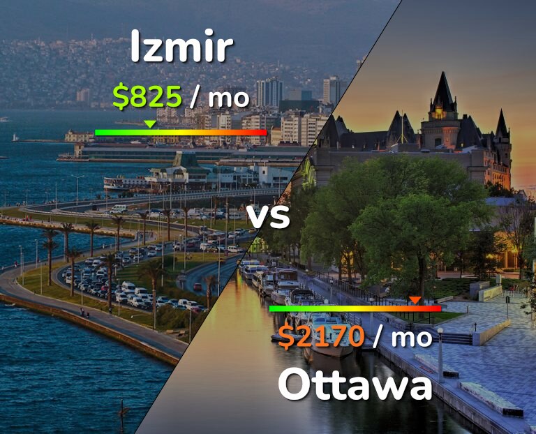 Cost of living in Izmir vs Ottawa infographic