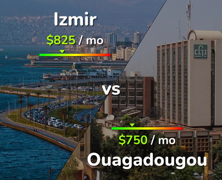 Cost of living in Izmir vs Ouagadougou infographic
