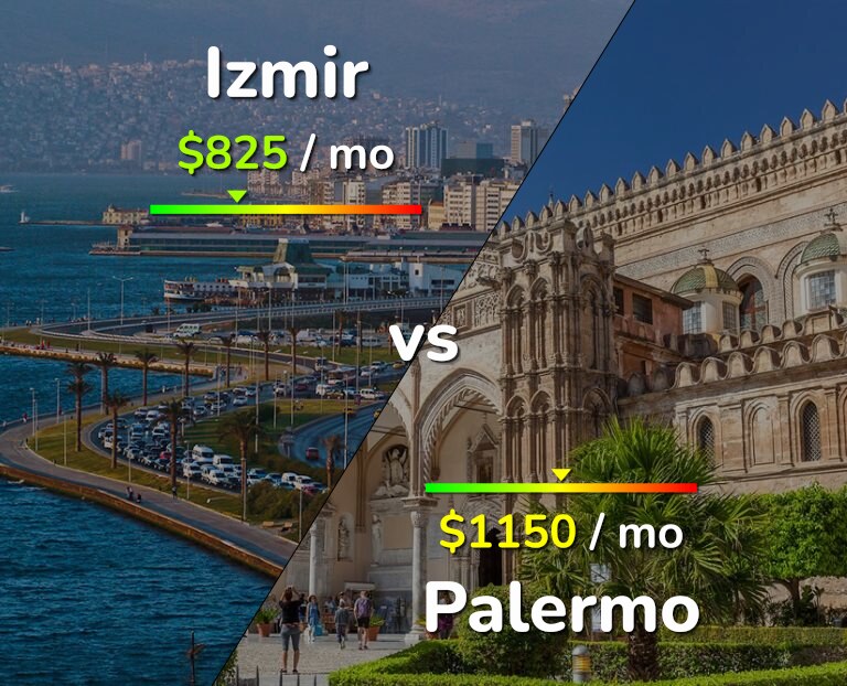 Cost of living in Izmir vs Palermo infographic
