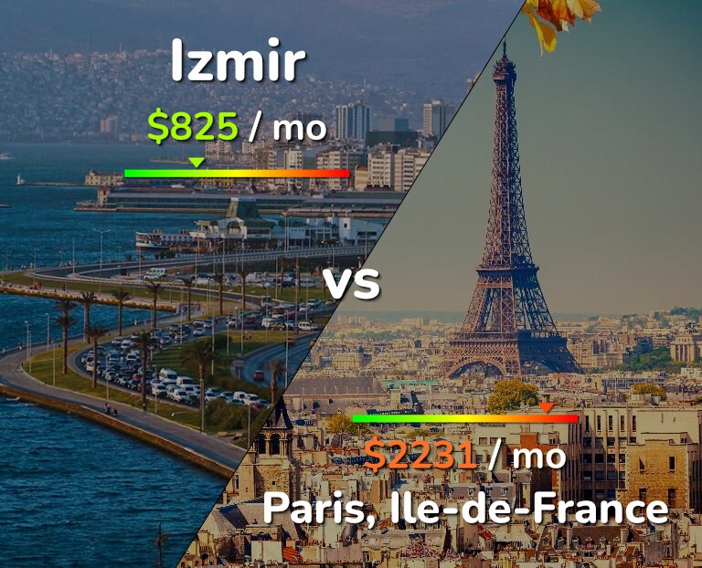 Cost of living in Izmir vs Paris infographic