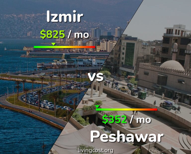 Cost of living in Izmir vs Peshawar infographic
