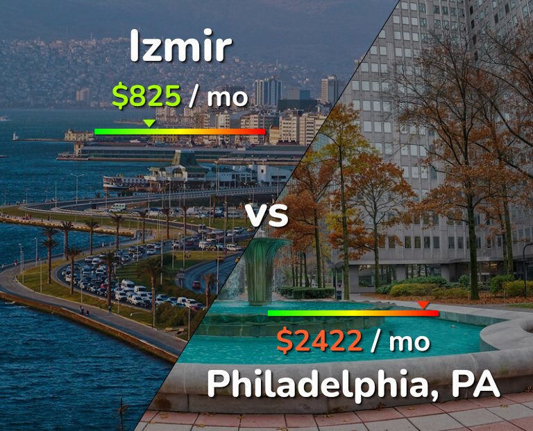 Cost of living in Izmir vs Philadelphia infographic