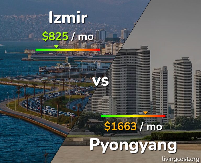 Cost of living in Izmir vs Pyongyang infographic