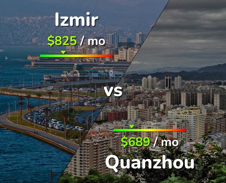 Cost of living in Izmir vs Quanzhou infographic