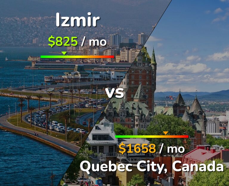 Cost of living in Izmir vs Quebec City infographic