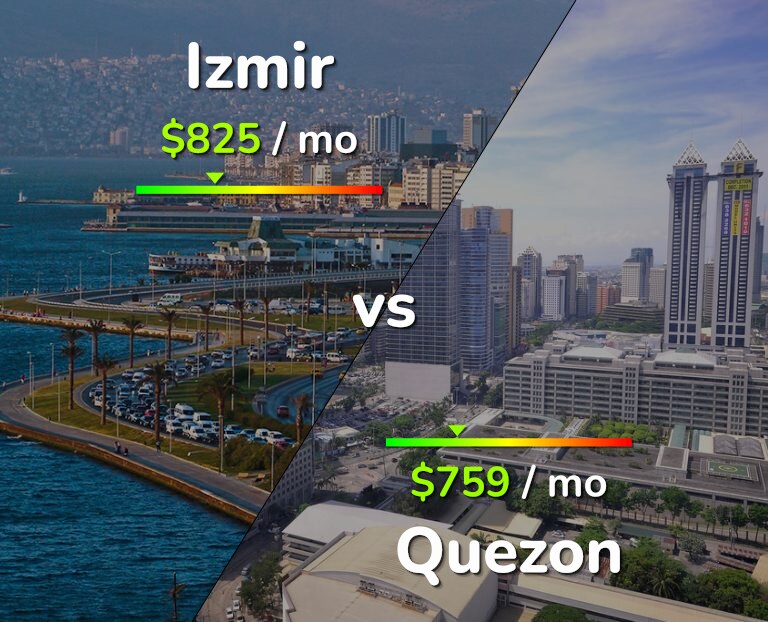 Cost of living in Izmir vs Quezon infographic