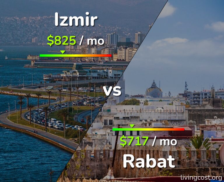 Cost of living in Izmir vs Rabat infographic