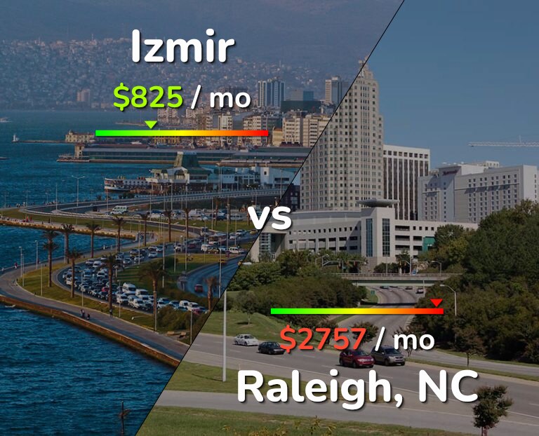 Cost of living in Izmir vs Raleigh infographic
