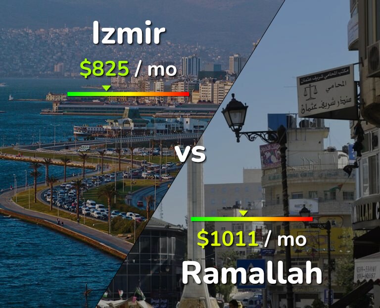 Cost of living in Izmir vs Ramallah infographic
