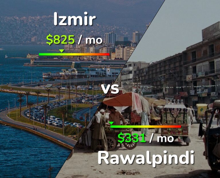 Cost of living in Izmir vs Rawalpindi infographic