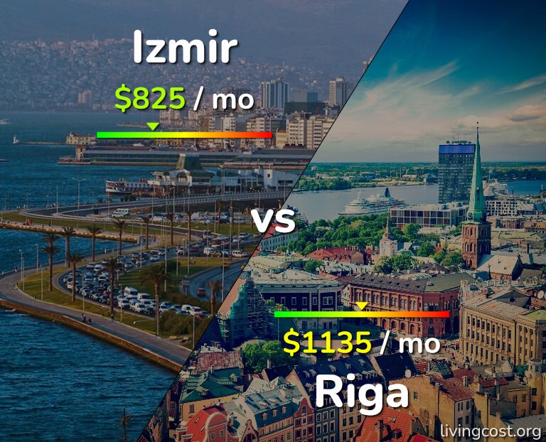 Cost of living in Izmir vs Riga infographic