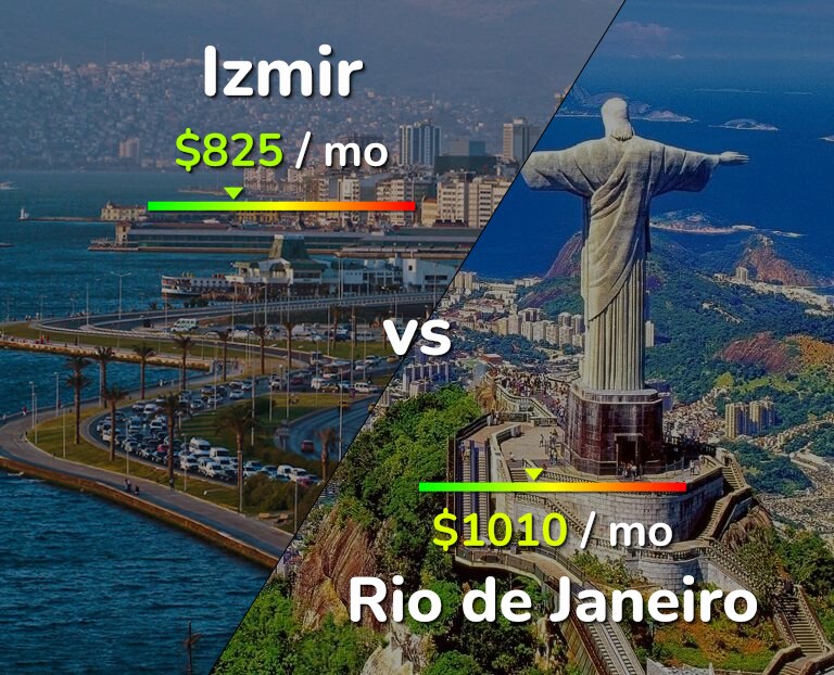 Cost of living in Izmir vs Rio de Janeiro infographic