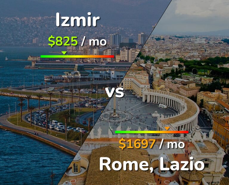 Cost of living in Izmir vs Rome infographic