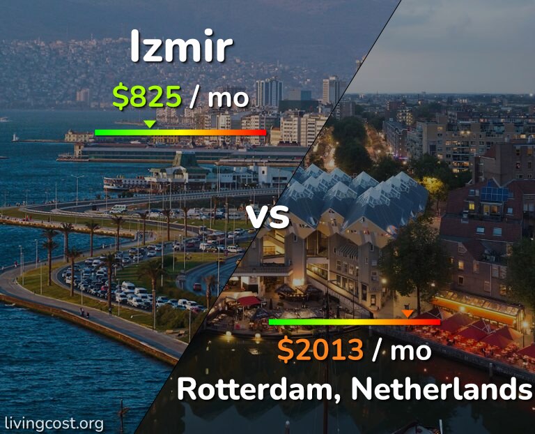 Cost of living in Izmir vs Rotterdam infographic