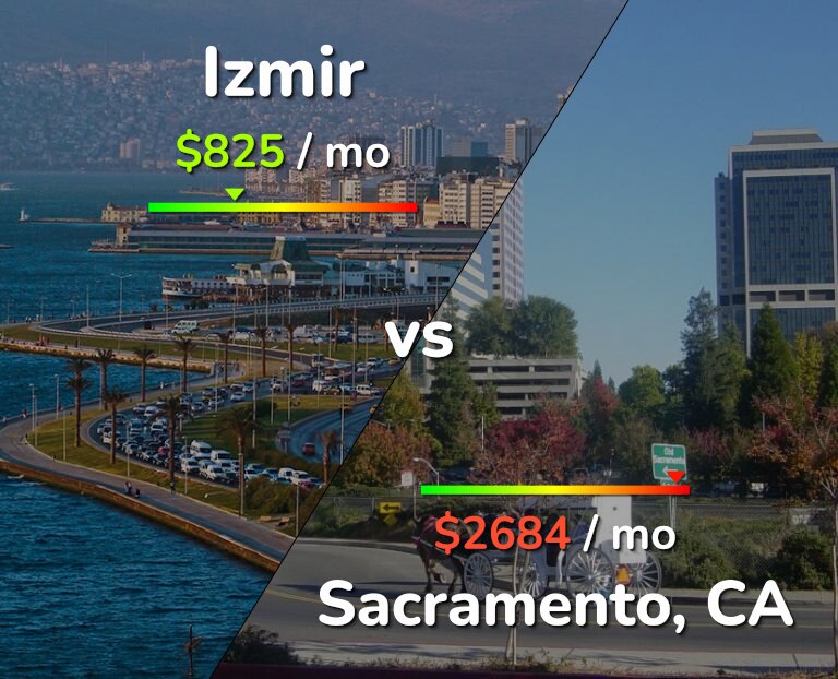 Cost of living in Izmir vs Sacramento infographic