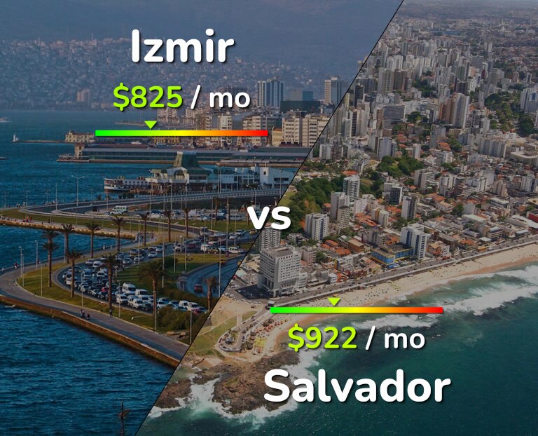 Cost of living in Izmir vs Salvador infographic