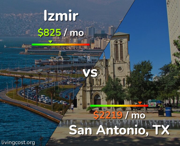 Cost of living in Izmir vs San Antonio infographic