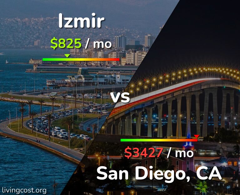 Cost of living in Izmir vs San Diego infographic