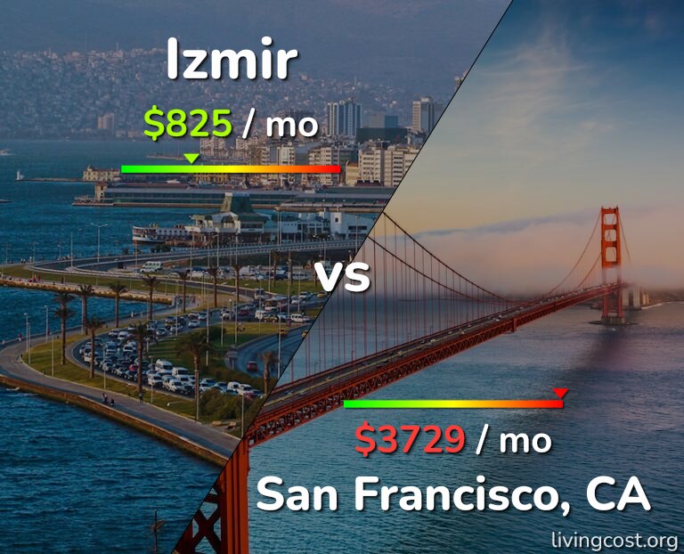 Cost of living in Izmir vs San Francisco infographic