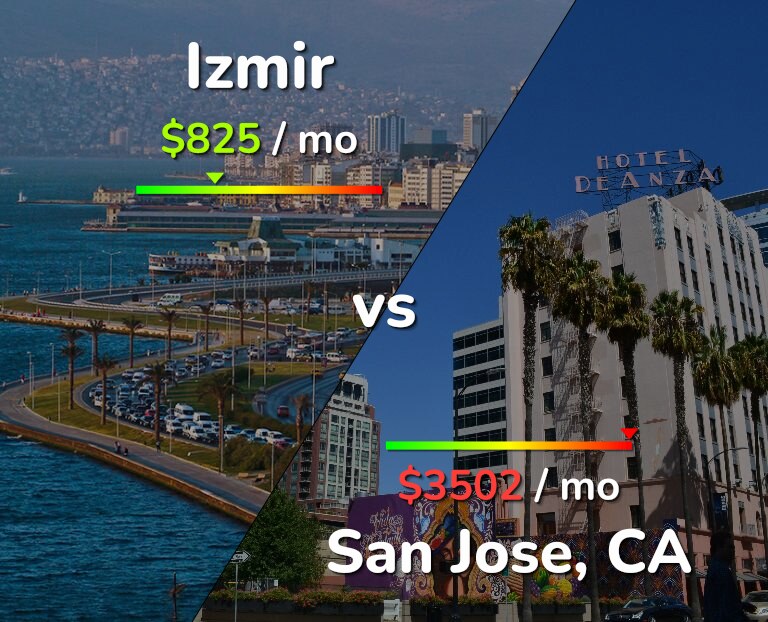 Cost of living in Izmir vs San Jose, United States infographic