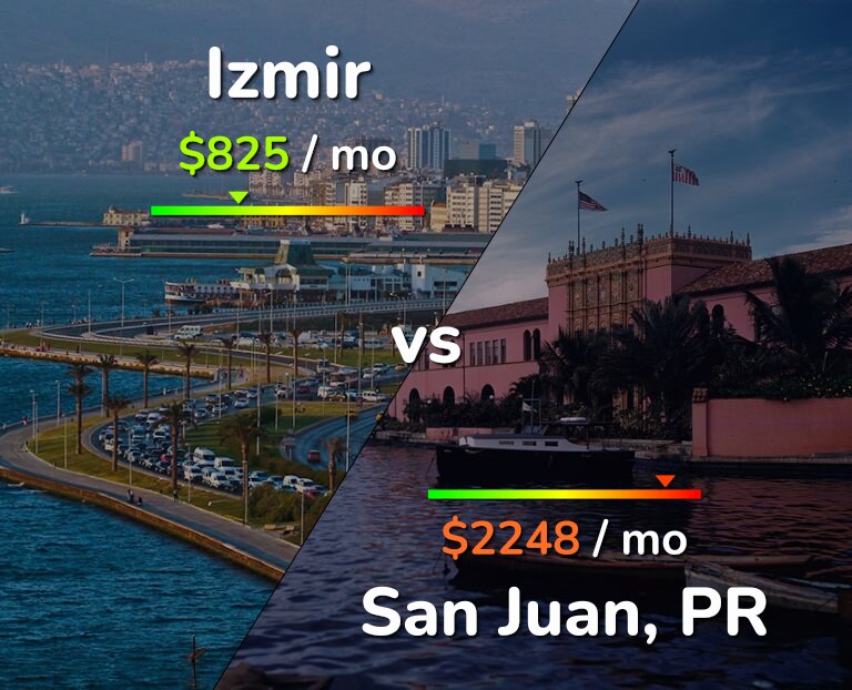 Cost of living in Izmir vs San Juan infographic