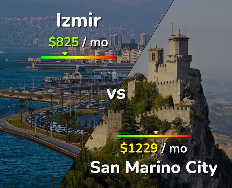 Cost of living in Izmir vs San Marino City infographic
