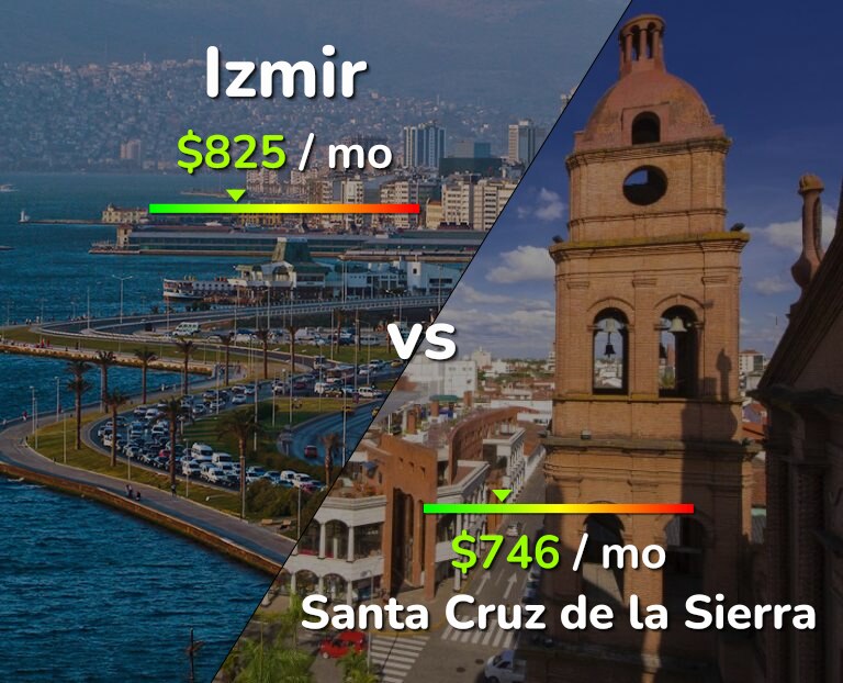 Cost of living in Izmir vs Santa Cruz de la Sierra infographic