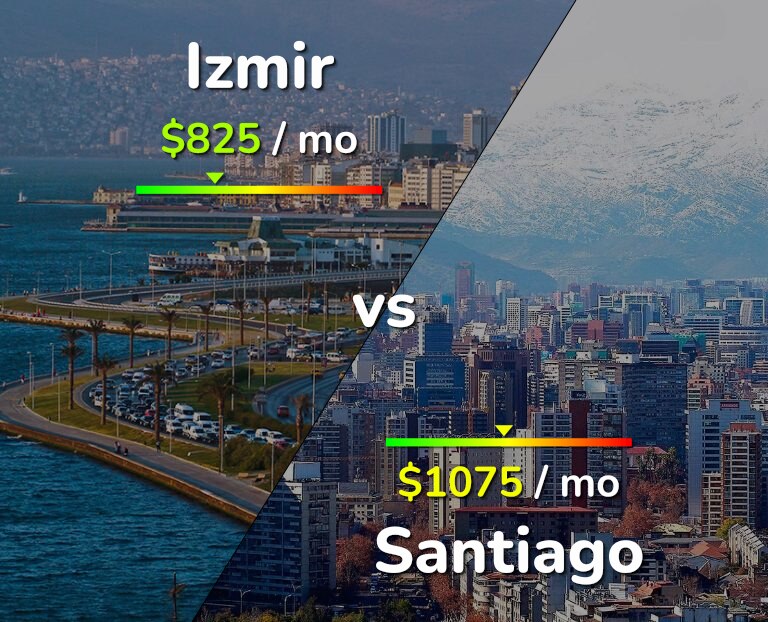 Cost of living in Izmir vs Santiago infographic