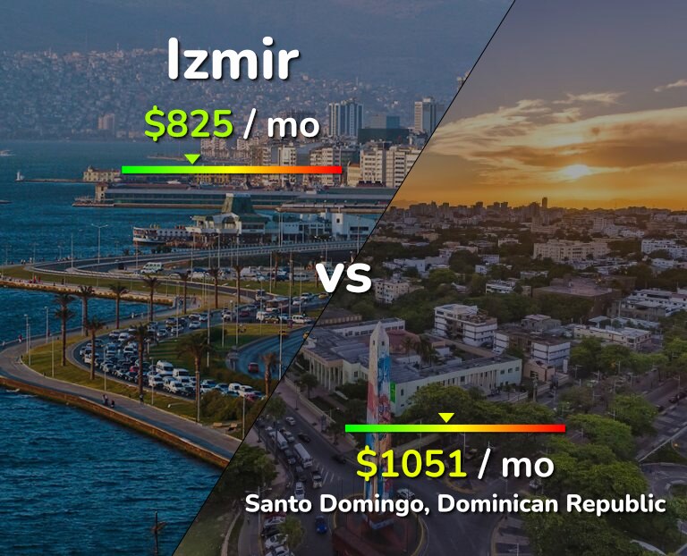 Cost of living in Izmir vs Santo Domingo infographic