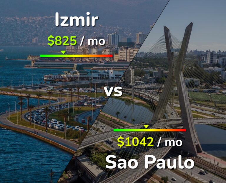 Cost of living in Izmir vs Sao Paulo infographic
