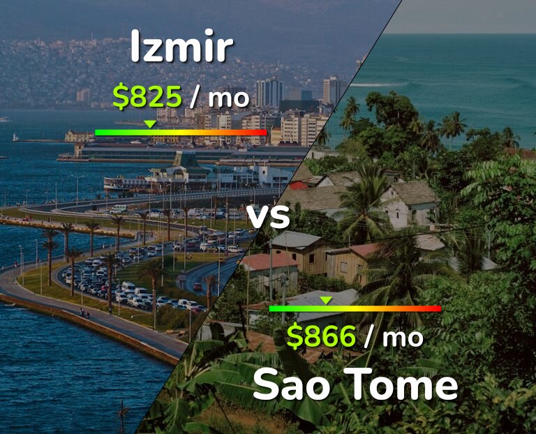 Cost of living in Izmir vs Sao Tome infographic