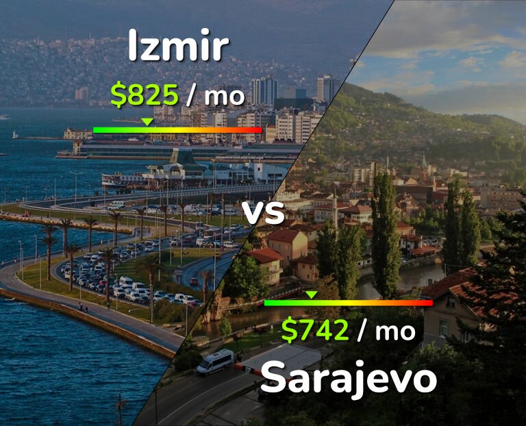 Cost of living in Izmir vs Sarajevo infographic