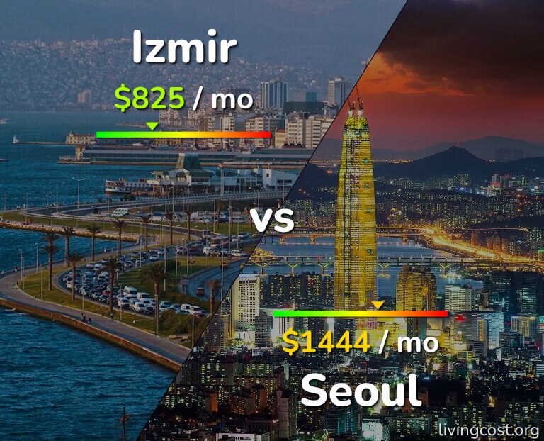 Cost of living in Izmir vs Seoul infographic