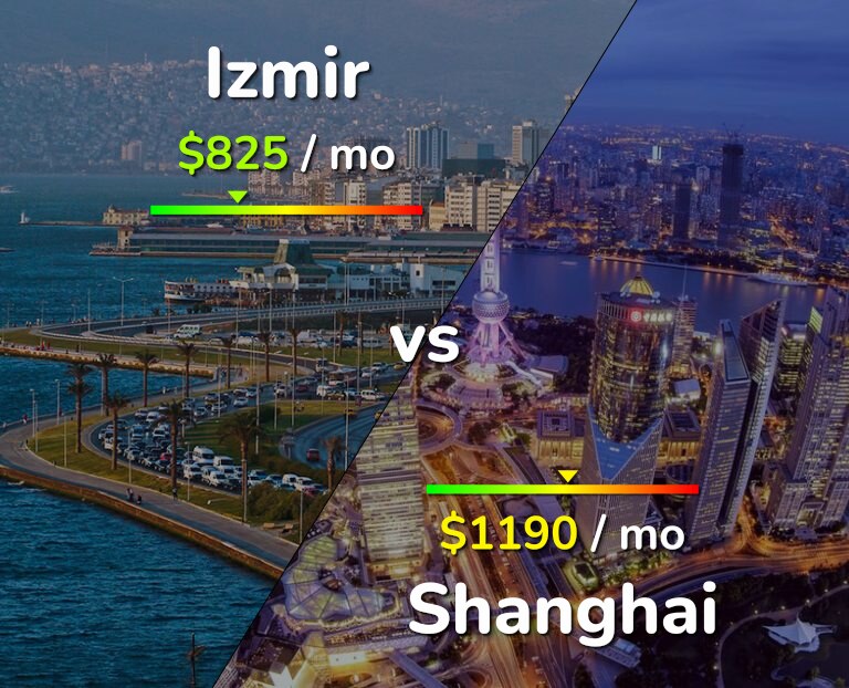 Cost of living in Izmir vs Shanghai infographic