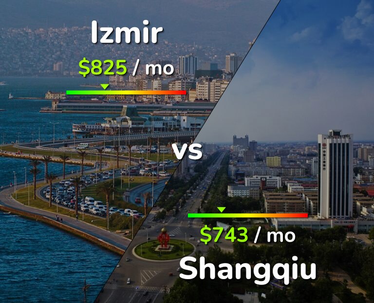 Cost of living in Izmir vs Shangqiu infographic
