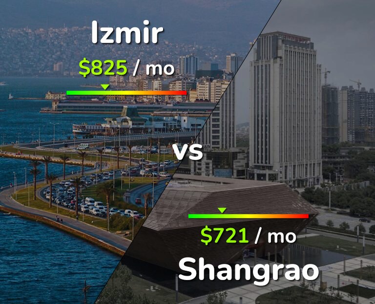 Cost of living in Izmir vs Shangrao infographic