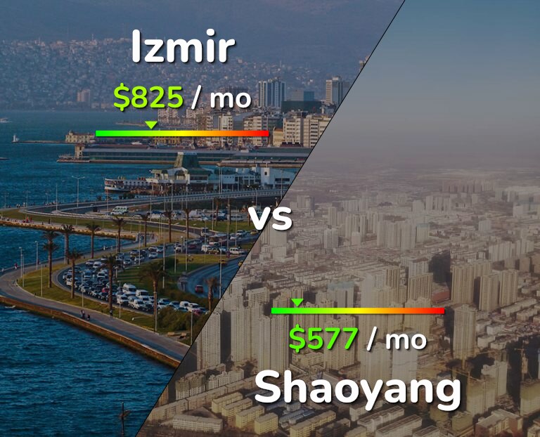 Cost of living in Izmir vs Shaoyang infographic