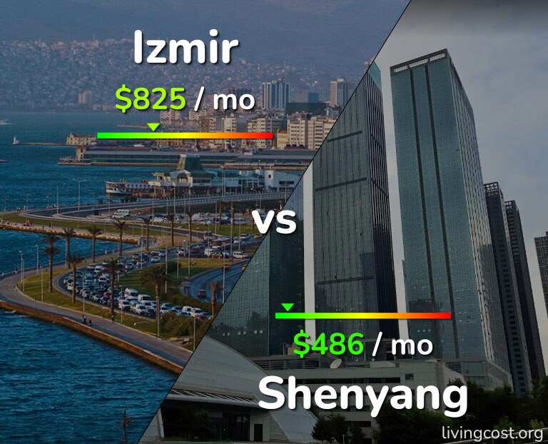 Cost of living in Izmir vs Shenyang infographic