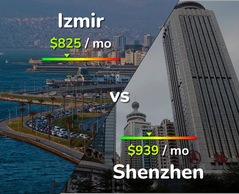 Cost of living in Izmir vs Shenzhen infographic