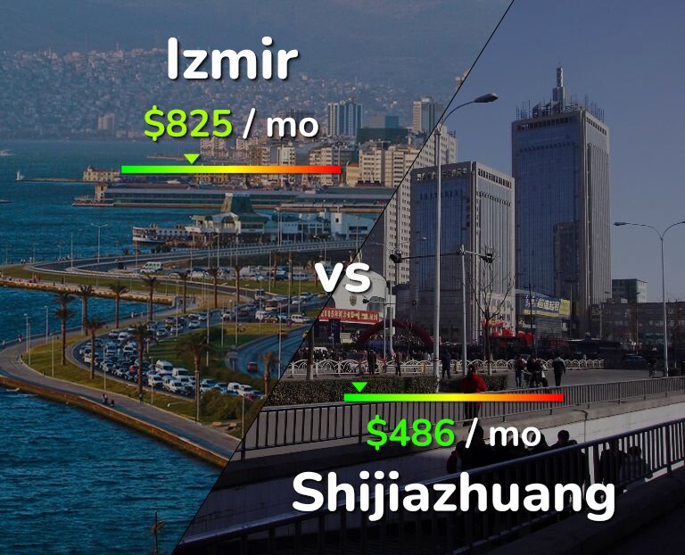Cost of living in Izmir vs Shijiazhuang infographic