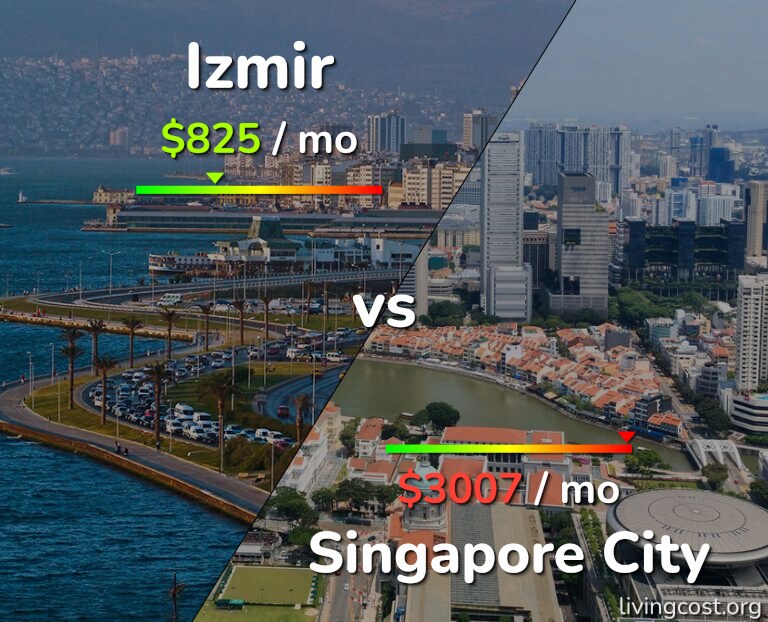 Cost of living in Izmir vs Singapore City infographic