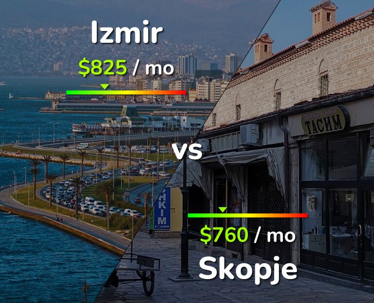 Cost of living in Izmir vs Skopje infographic