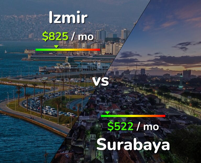 Cost of living in Izmir vs Surabaya infographic