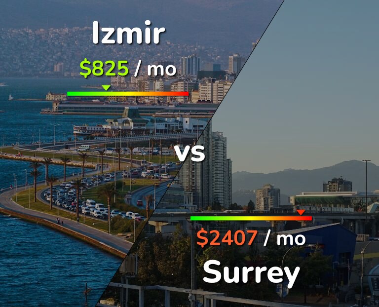 Cost of living in Izmir vs Surrey infographic