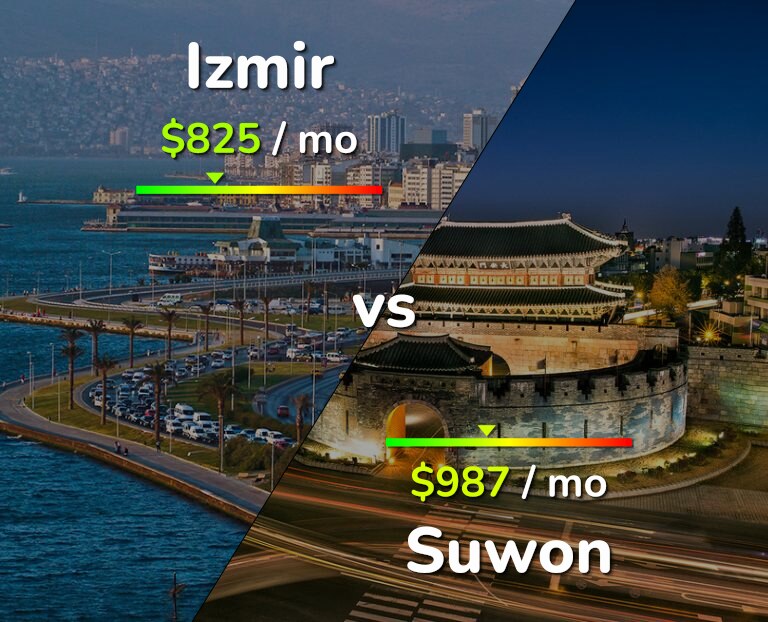Cost of living in Izmir vs Suwon infographic